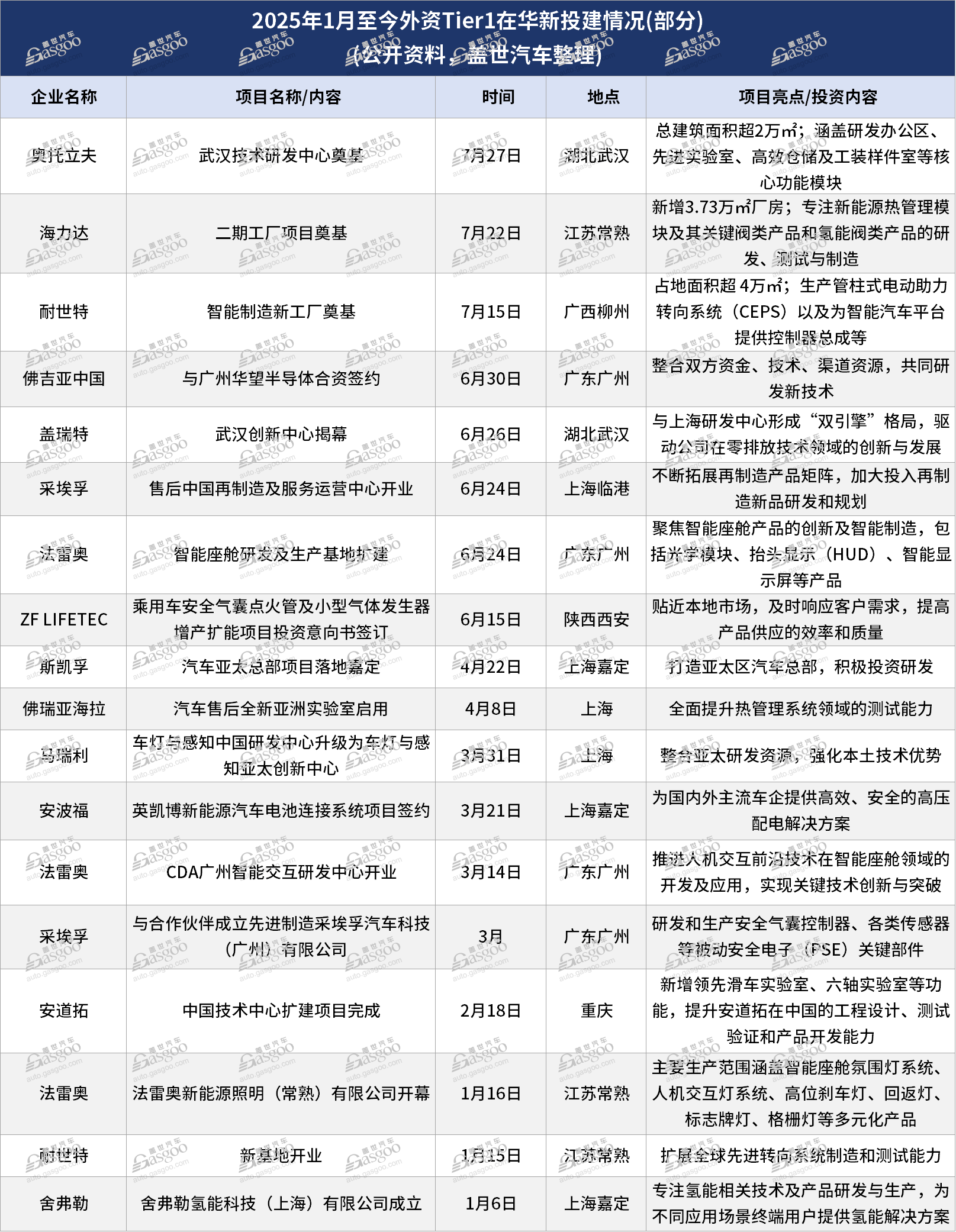 外資Tier1深耕中國市場(chǎng)，加速布局新能源與智能化領(lǐng)域