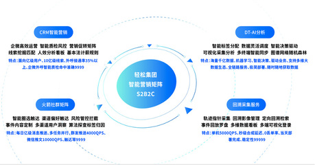 輕松集團 以智能科技驅(qū)動精準營銷，攜手行業(yè)伙伴共創(chuàng)保險未來